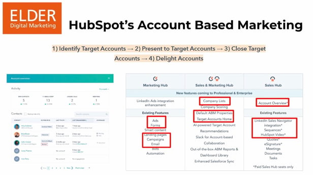 Hubspot account based marketing