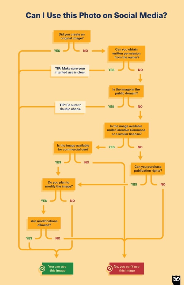 Guide to sharing images online